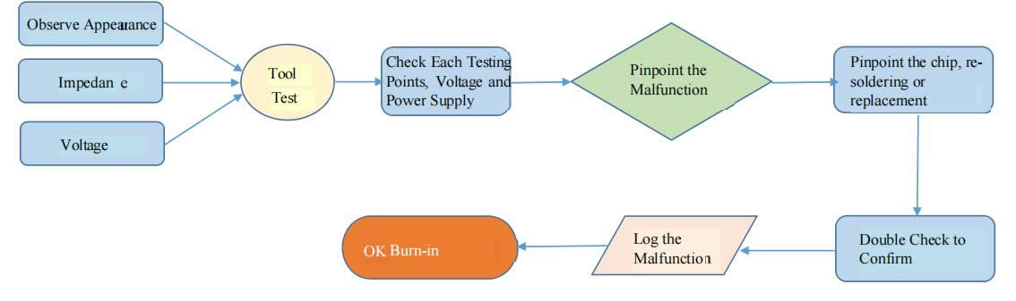 maintenance process