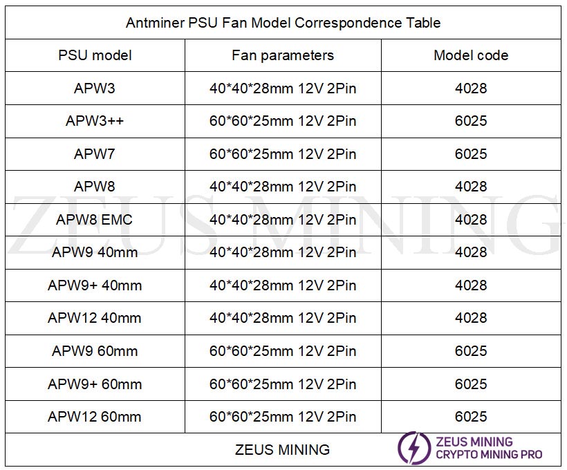 Таблица соответствия модели вентилятора блока питания Antminer