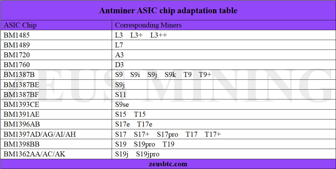 Таблица чипов ASIC