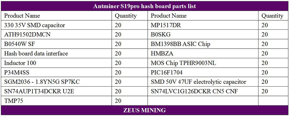 Списки спецификаций хеш-платы Antminer S19pro