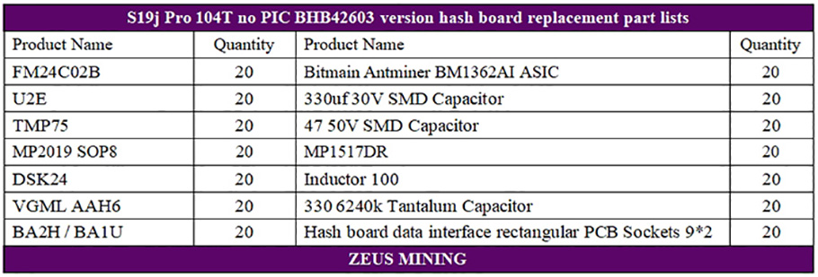 Списки хеш-плат версии S19j Pro 104T no PIC BHB42603