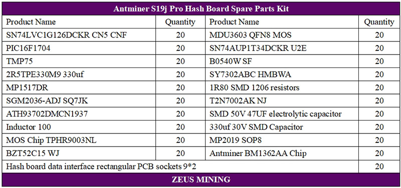 Комплект запасных частей для хэш-платы antminer S19j Pro