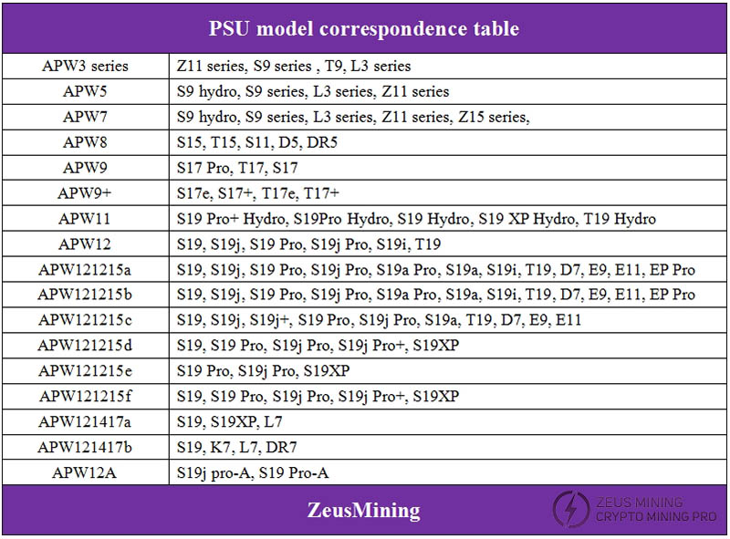 Таблица соответствия моделей блоков питания Bitmain APW8