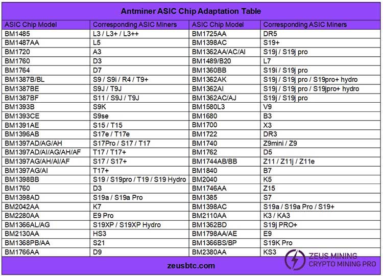 ASIC-чип для Antminer