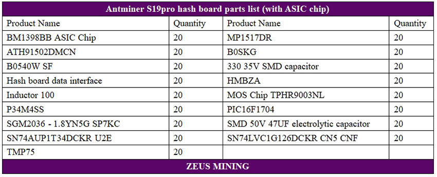 Списки спецификаций хеш-плат Antminer S19pro