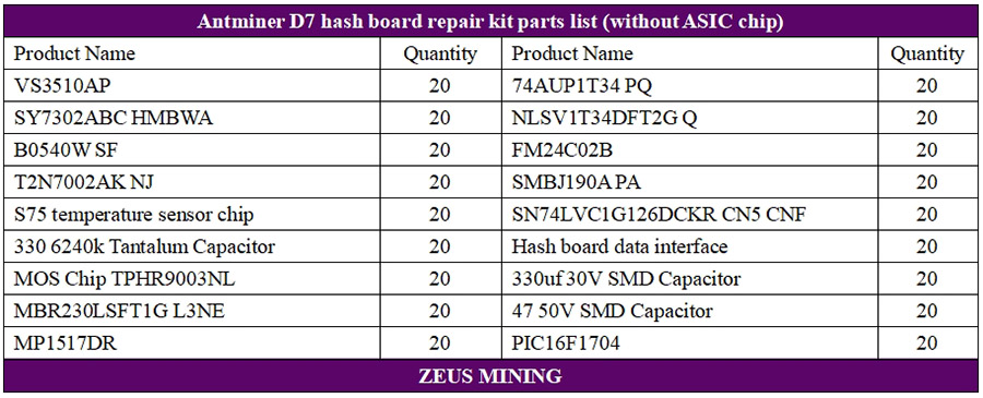 Список ремонтных комплектов хеш-платы D7