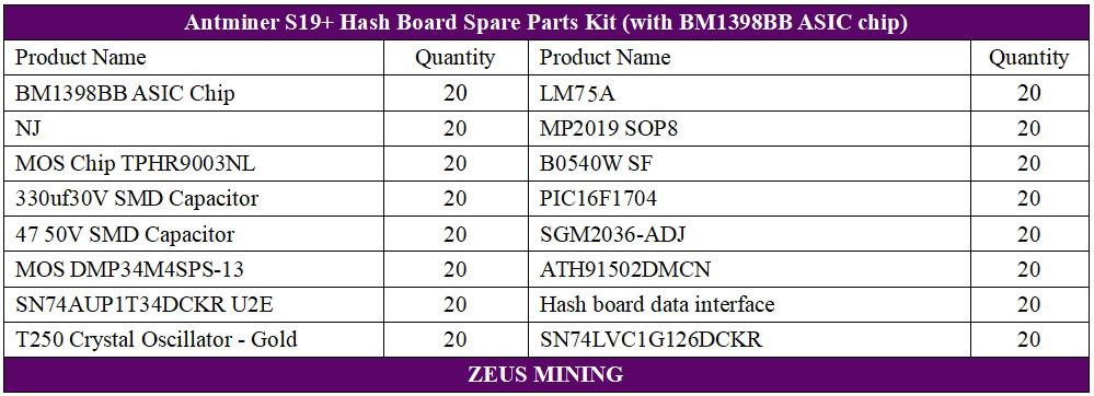 Продается комплект запчастей для хеш-платы Antminer S19+