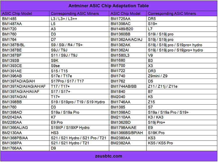 Таблица адаптации чипа Antminer ASIC