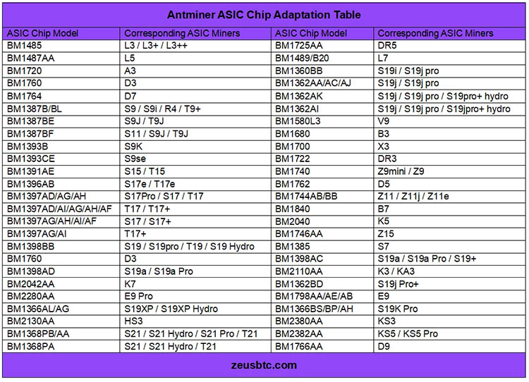 Таблица чипов ASIC