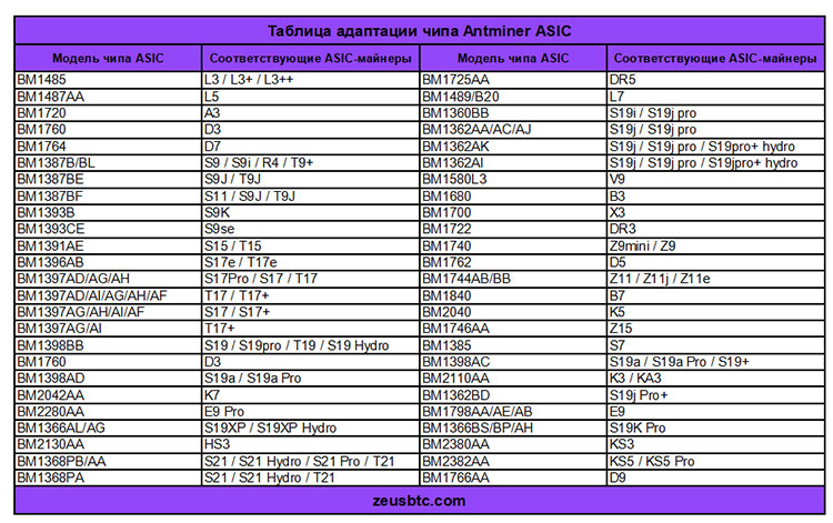 Таблица адаптации чипа Antminer ASIC