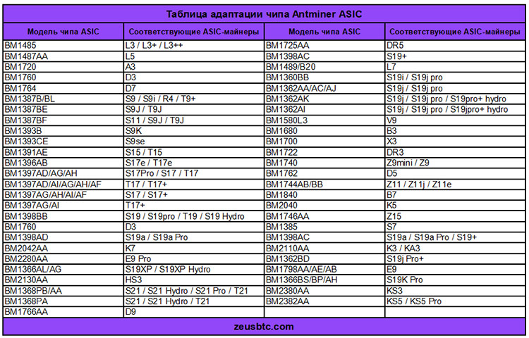 Таблица адаптации чипа Antminer ASIC