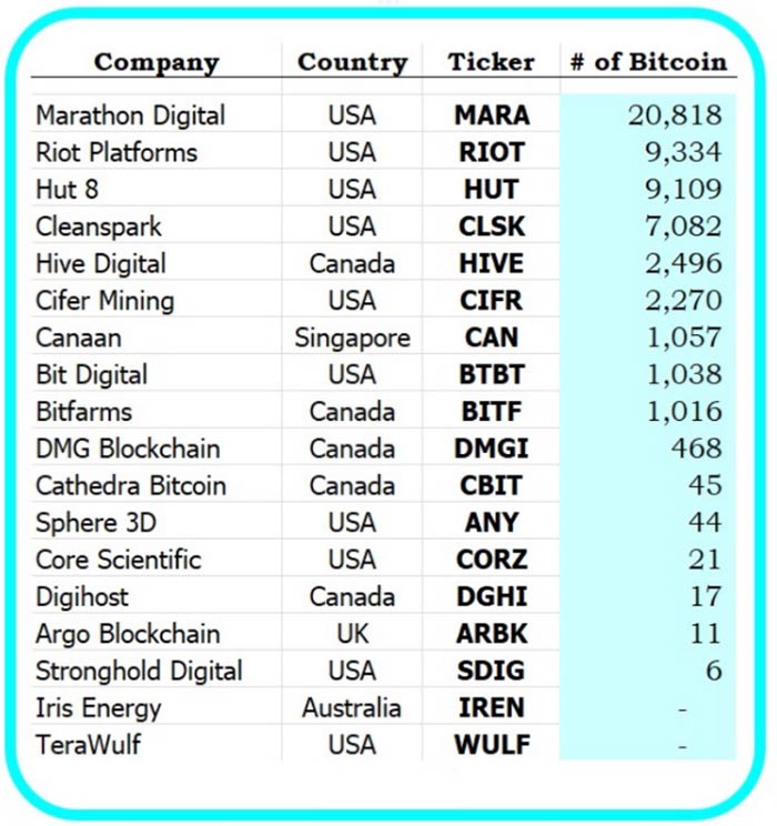 Рейтинг позиций биткоинов