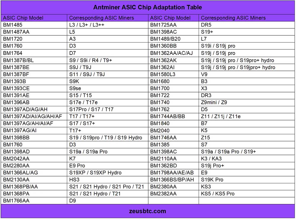 Таблица чипов ASIC