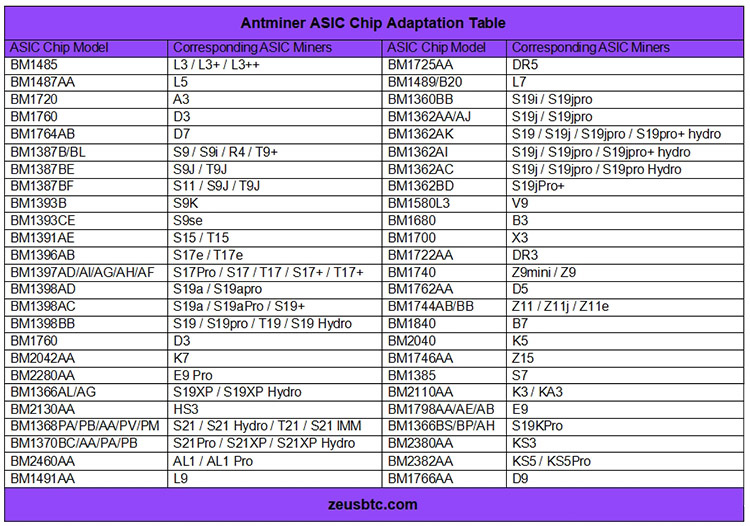 Таблица адаптации чипа Antminer ASIC