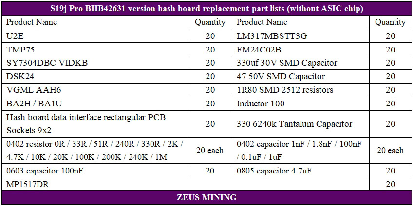 Списки BOM обслуживания хэш-платы версии S19j Pro 104T без PIC BHB42631