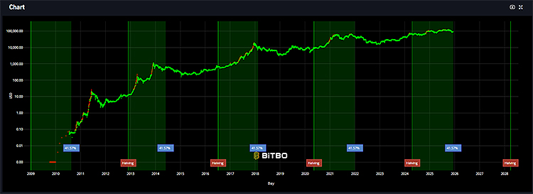 Прогресс в делегировании халвинга биткоина Прогресс в делегировании халвинга биткоина