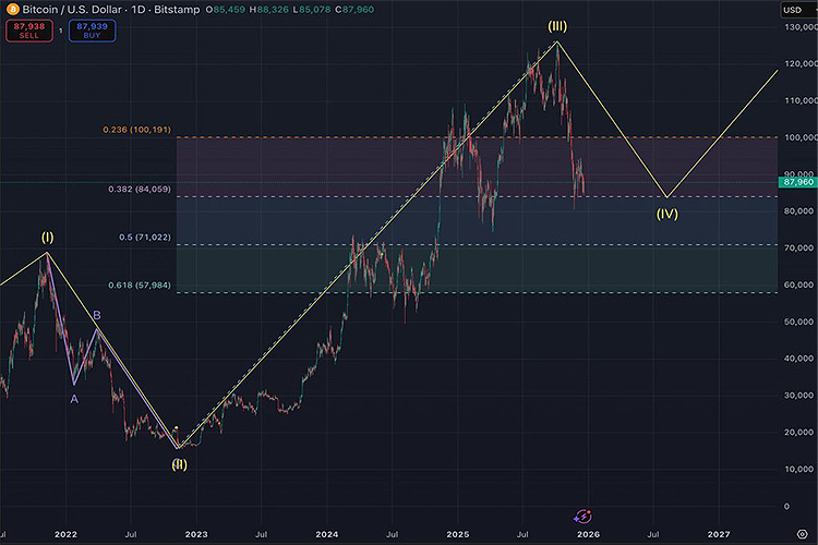 Сроки восстановления биткоина будут продлены до 2026 года Сроки восстановления биткоина будут продлены до 2026 года