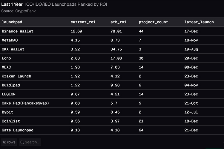 Платформа Binance Launchpad демонстрирует лидирующие показатели рентабельности инвестиций.