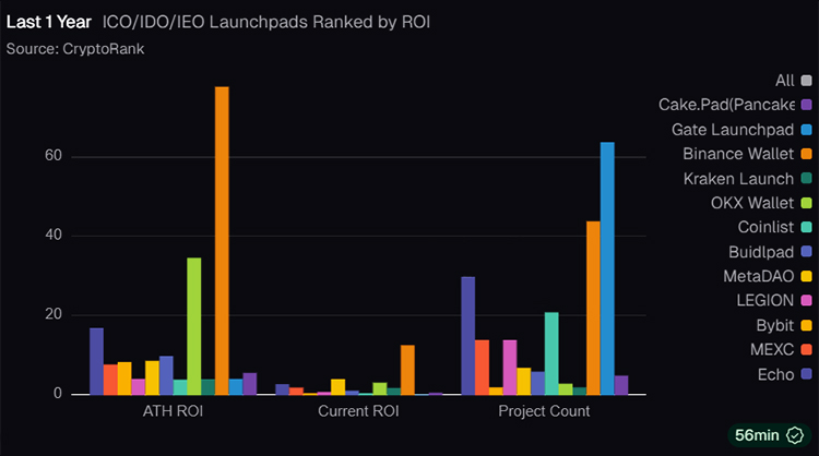 ICO IDO LEO Launchpads по рейтингу ROl