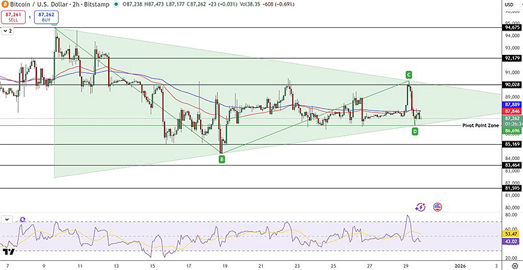 В настоящее время на графике BTC формируется симметричный треугольник.