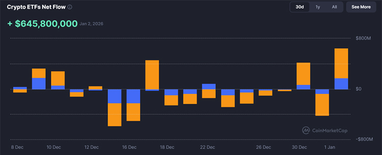 Чистый приток средств в крипто-ETF Чистый приток средств в крипто-ETF