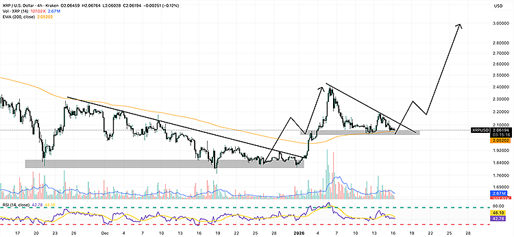 График цены XRP за 4 часа