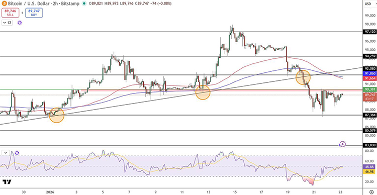 График цен BTC и USD