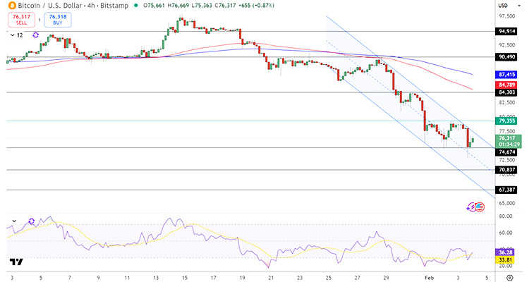 График цены биткоина